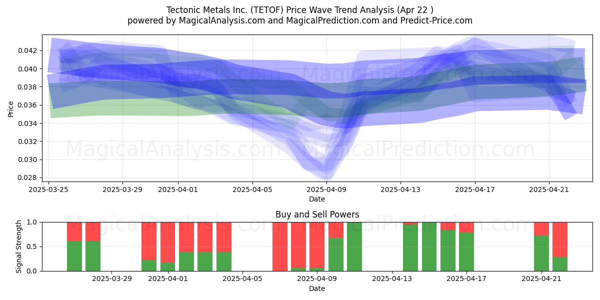  Tectonic Metals Inc. (TETOF) Support and Resistance area (22 Apr) 