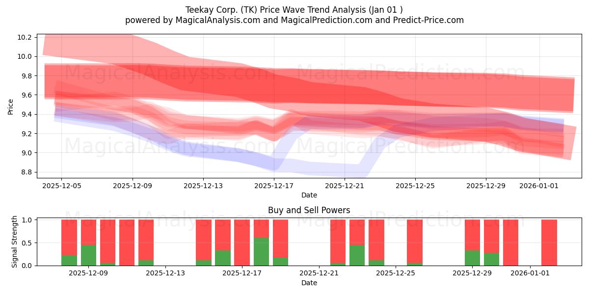  Teekay Corp. (TK) Support and Resistance area (31 Dec) 