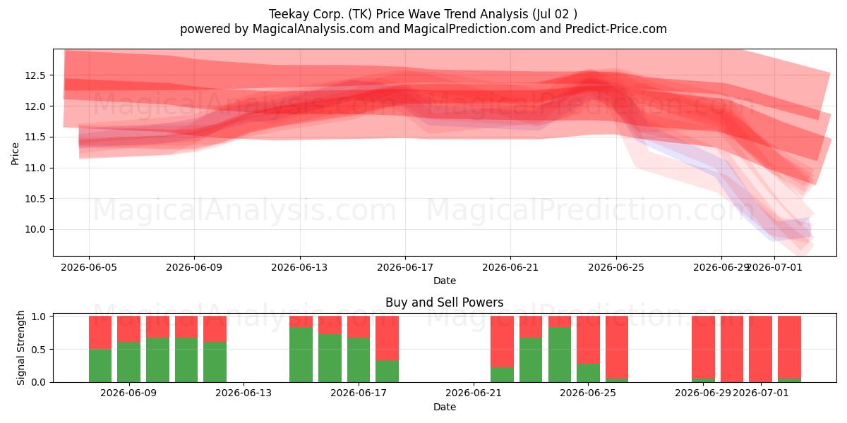  Teekay Corp. (TK) Support and Resistance area (01 Jul) 