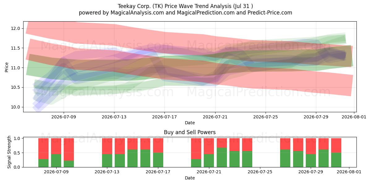  Teekay Corp. (TK) Support and Resistance area (30 Jul) 