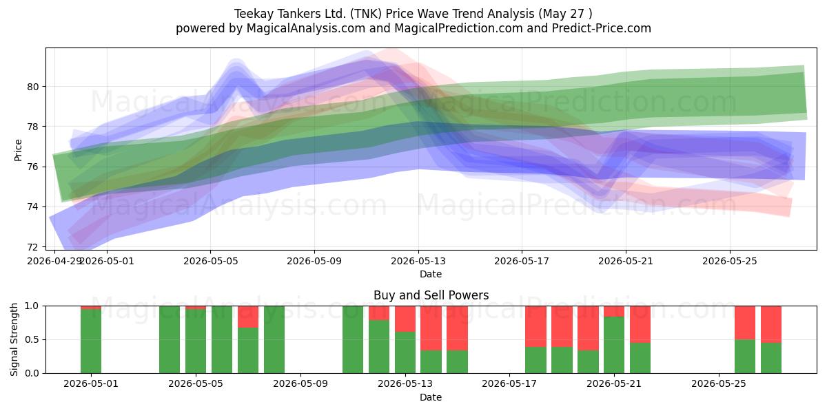  Teekay Tankers Ltd. (TNK) Support and Resistance area (26 May) 
