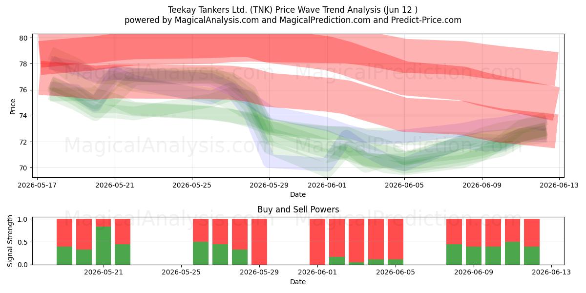  Teekay Tankers Ltd. (TNK) Support and Resistance area (11 Jun) 