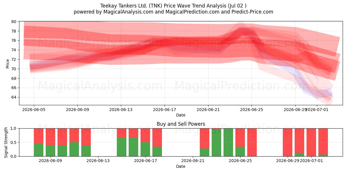  Teekay Tankers Ltd. (TNK) Support and Resistance area (01 Jul) 