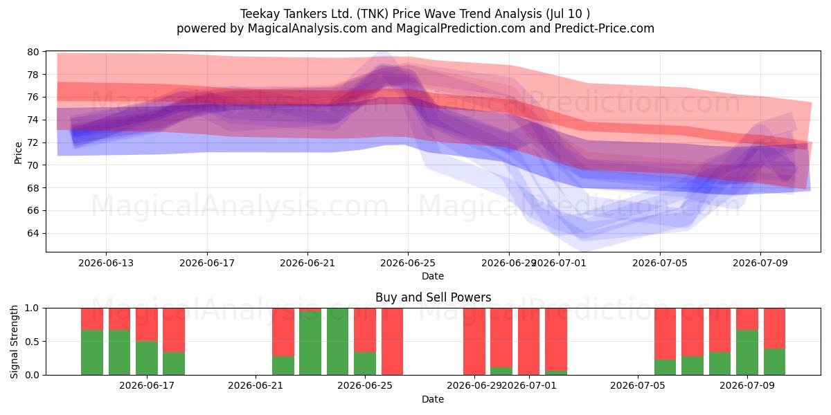  Teekay Tankers Ltd. (TNK) Support and Resistance area (09 Jul) 