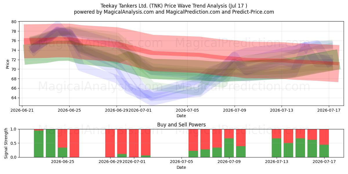  Teekay Tankers Ltd. (TNK) Support and Resistance area (16 Jul) 