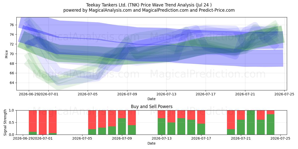  Teekay Tankers Ltd. (TNK) Support and Resistance area (23 Jul) 