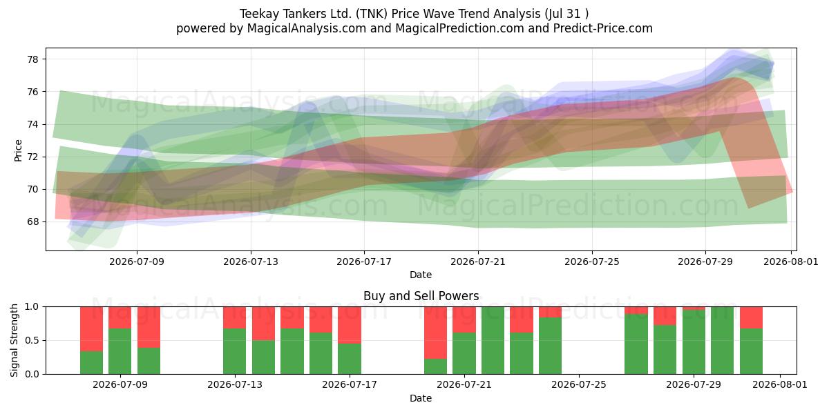  Teekay Tankers Ltd. (TNK) Support and Resistance area (30 Jul) 
