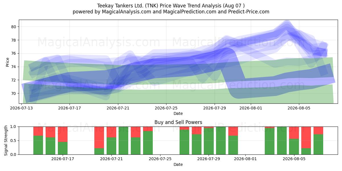  Teekay Tankers Ltd. (TNK) Support and Resistance area (06 Aug) 