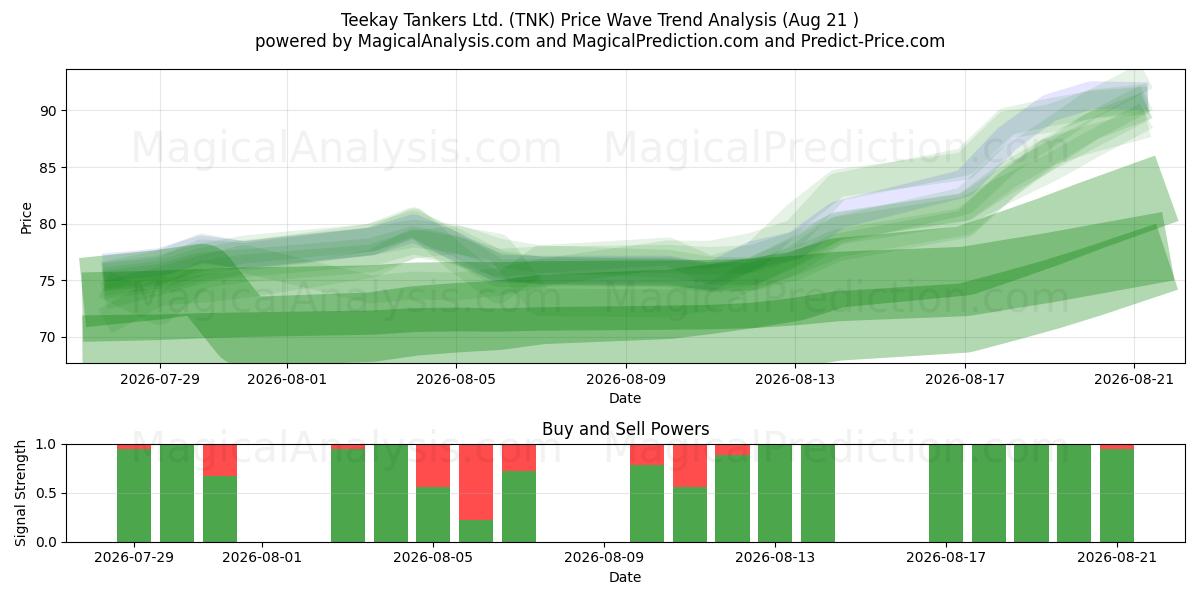  Teekay Tankers Ltd. (TNK) Support and Resistance area (20 Aug) 
