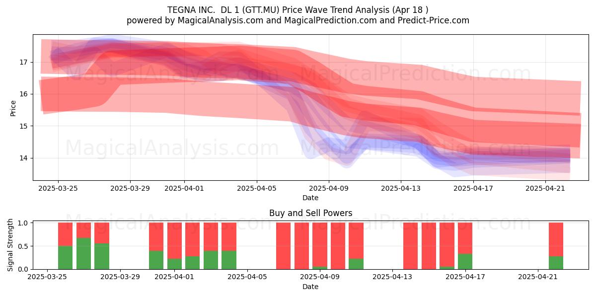  TEGNA INC.  DL 1 (GTT.MU) Support and Resistance area (18 Apr) 