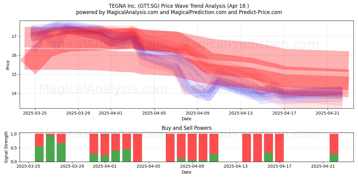  TEGNA Inc. (GTT.SG) Support and Resistance area (18 Apr) 