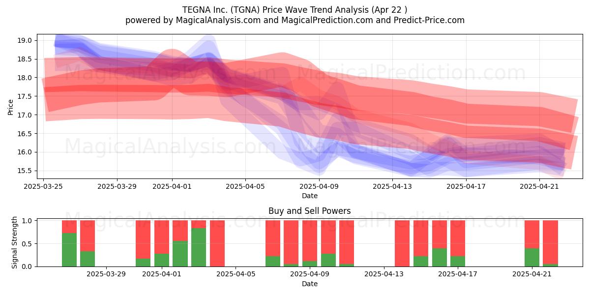  TEGNA Inc. (TGNA) Support and Resistance area (22 Apr) 