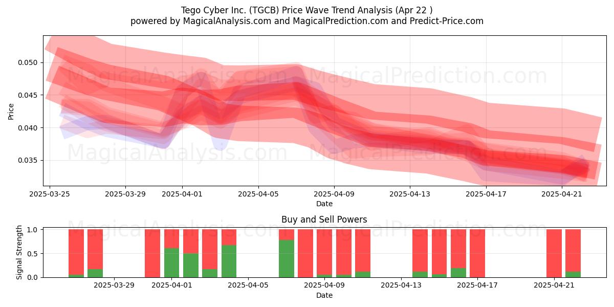  Tego Cyber Inc. (TGCB) Support and Resistance area (22 Apr) 