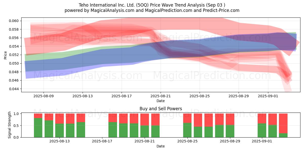  Teho International Inc. Ltd. (5OQ) Support and Resistance area (02 Sep) 