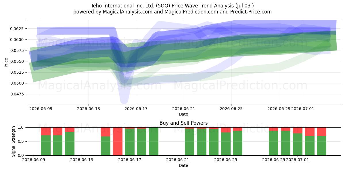  Teho International Inc. Ltd. (5OQ) Support and Resistance area (02 Jul) 
