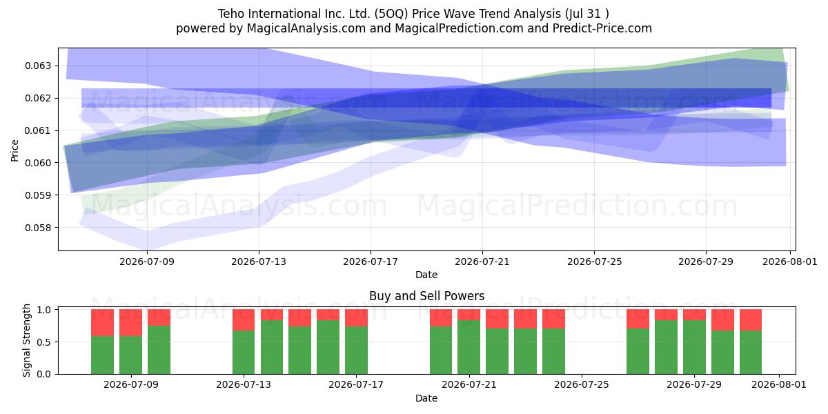  Teho International Inc. Ltd. (5OQ) Support and Resistance area (30 Jul) 