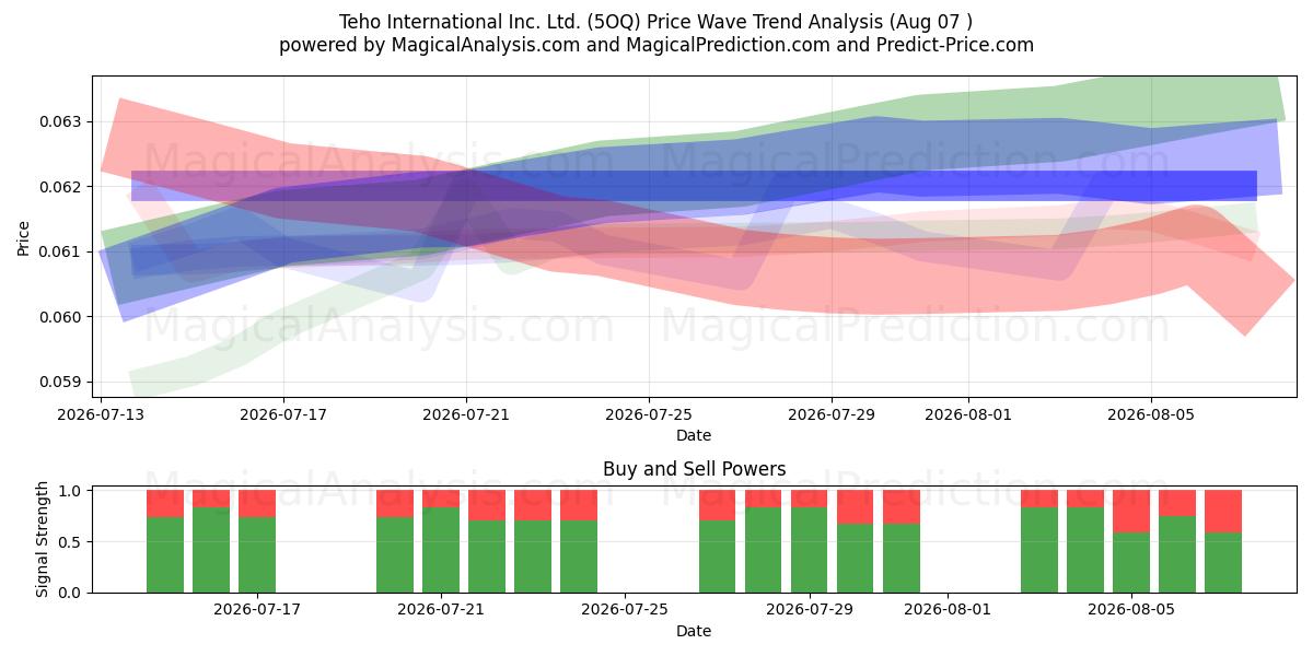  Teho International Inc. Ltd. (5OQ) Support and Resistance area (06 Aug) 