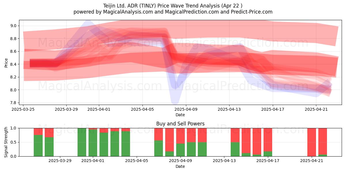  Teijin Ltd. ADR (TINLY) Support and Resistance area (22 Apr) 