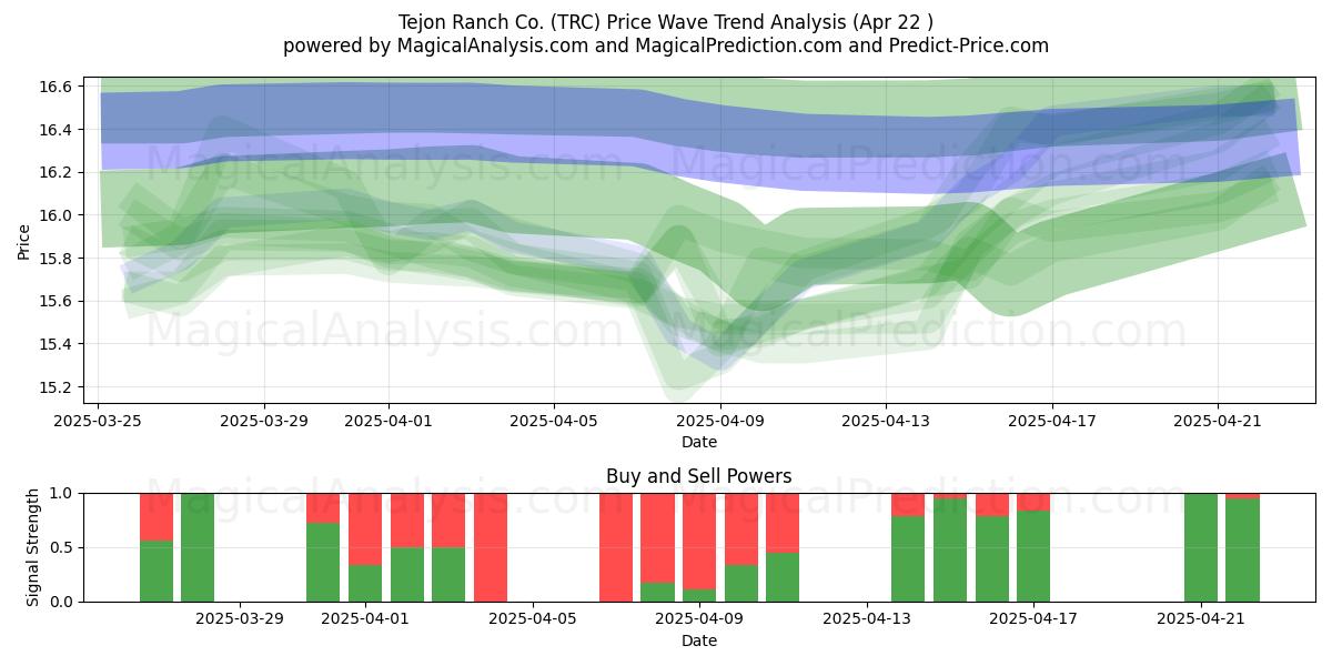  Tejon Ranch Co. (TRC) Support and Resistance area (22 Apr) 