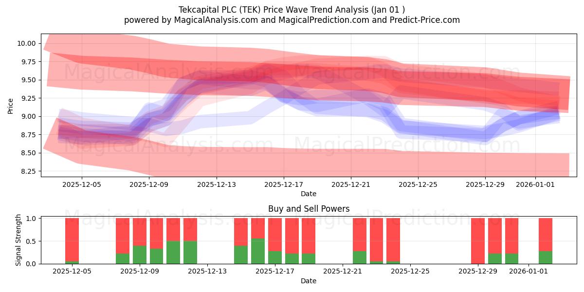  Tekcapital PLC (TEK) Support and Resistance area (31 Dec) 