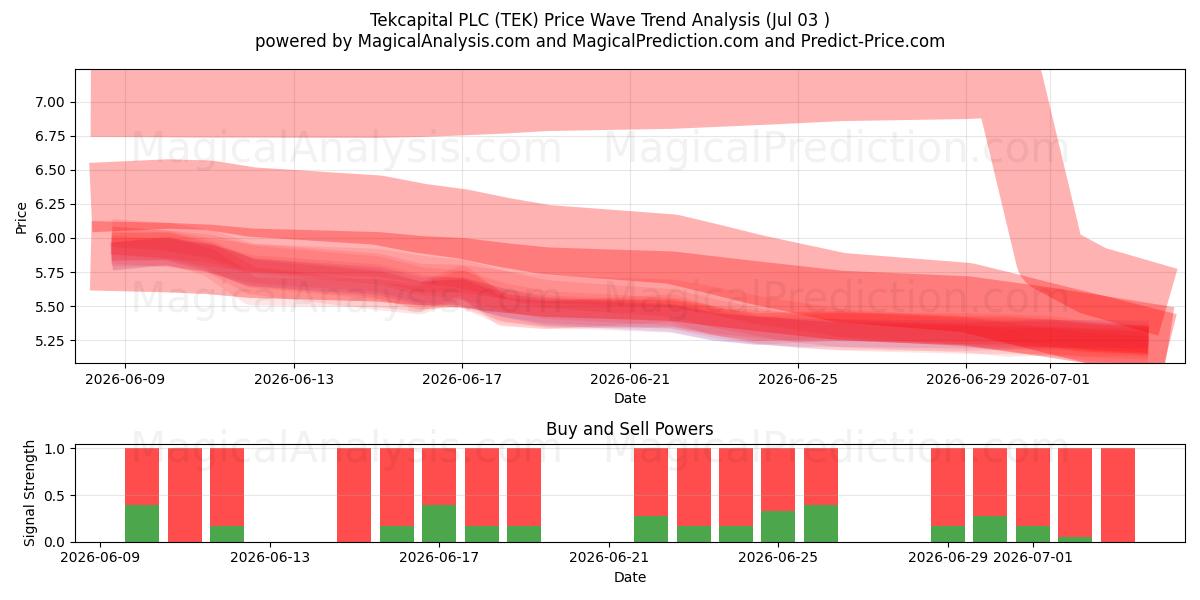  Tekcapital PLC (TEK) Support and Resistance area (02 Jul) 