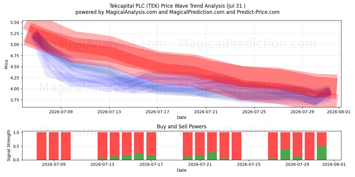  Tekcapital PLC (TEK) Support and Resistance area (30 Jul) 