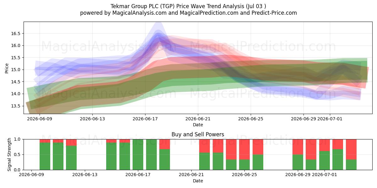  Tekmar Group PLC (TGP) Support and Resistance area (02 Jul) 