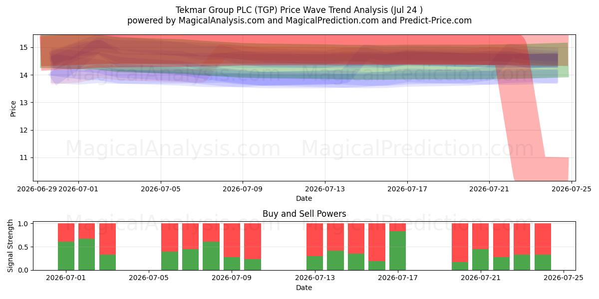  Tekmar Group PLC (TGP) Support and Resistance area (23 Jul) 