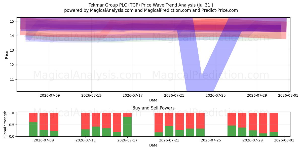  Tekmar Group PLC (TGP) Support and Resistance area (30 Jul) 