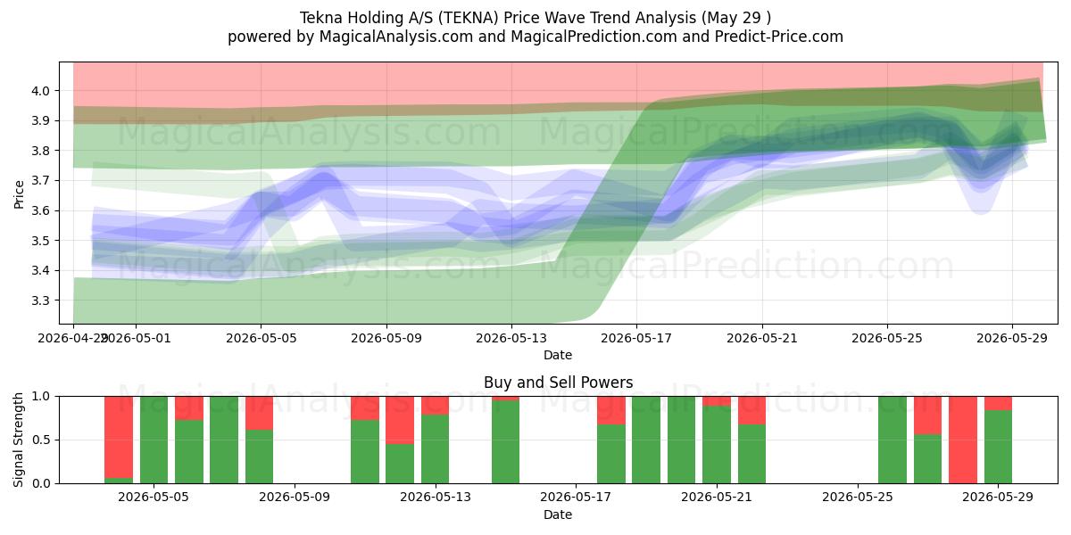  Tekna Holding A/S (TEKNA) Support and Resistance area (28 May) 