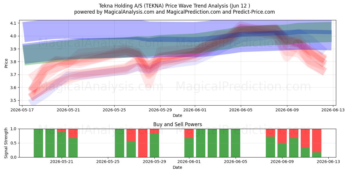 Tekna Holding A/S (TEKNA) Support and Resistance area (11 Jun) 