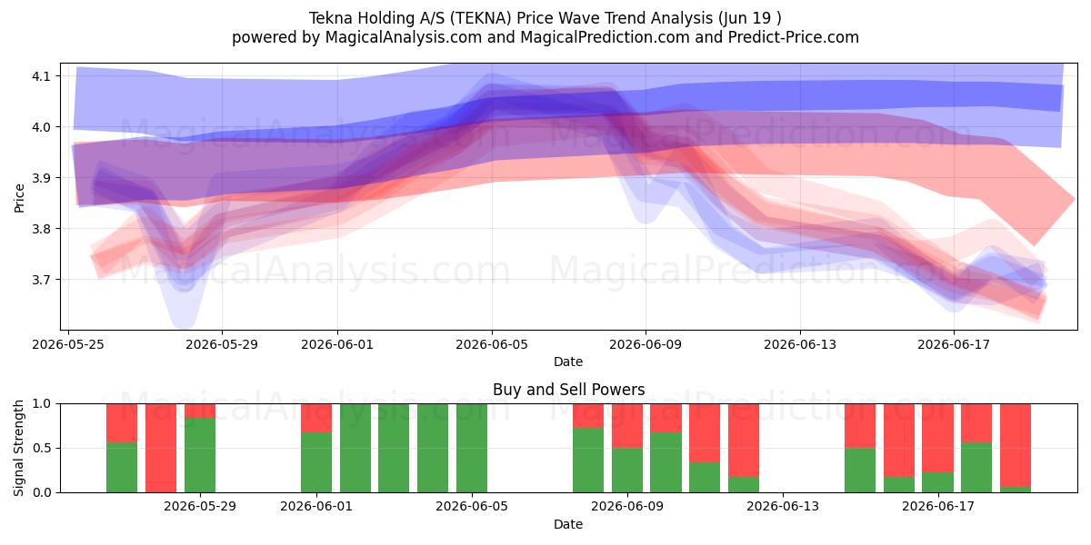  Tekna Holding A/S (TEKNA) Support and Resistance area (18 Jun) 