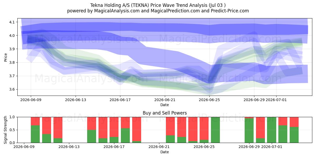  Tekna Holding A/S (TEKNA) Support and Resistance area (02 Jul) 