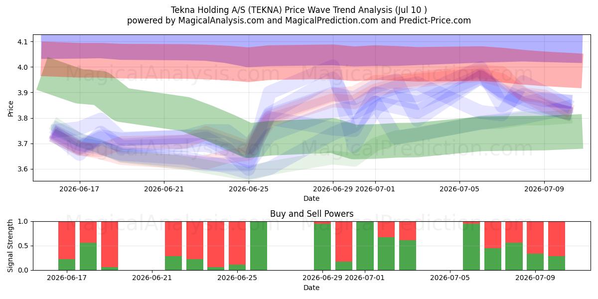  Tekna Holding A/S (TEKNA) Support and Resistance area (09 Jul) 