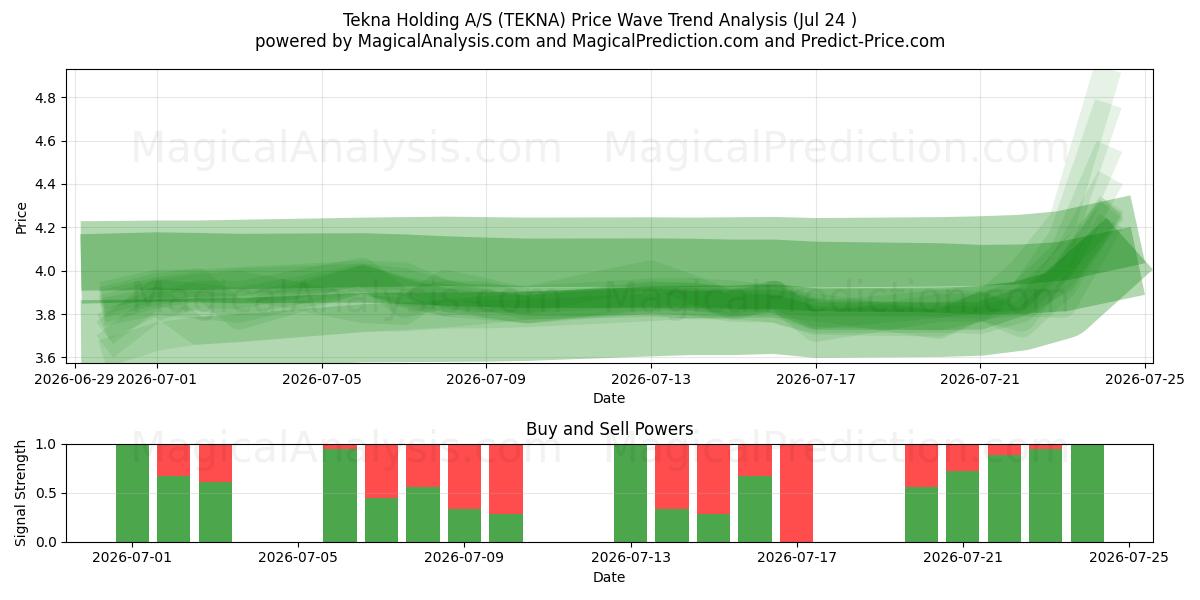  Tekna Holding A/S (TEKNA) Support and Resistance area (23 Jul) 