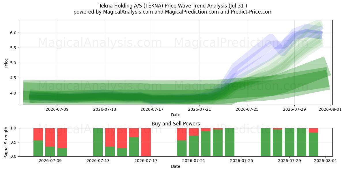  Tekna Holding A/S (TEKNA) Support and Resistance area (30 Jul) 