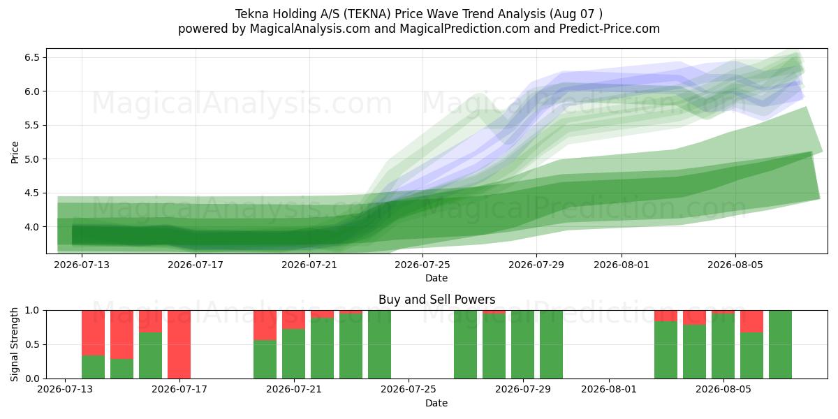  Tekna Holding A/S (TEKNA) Support and Resistance area (06 Aug) 