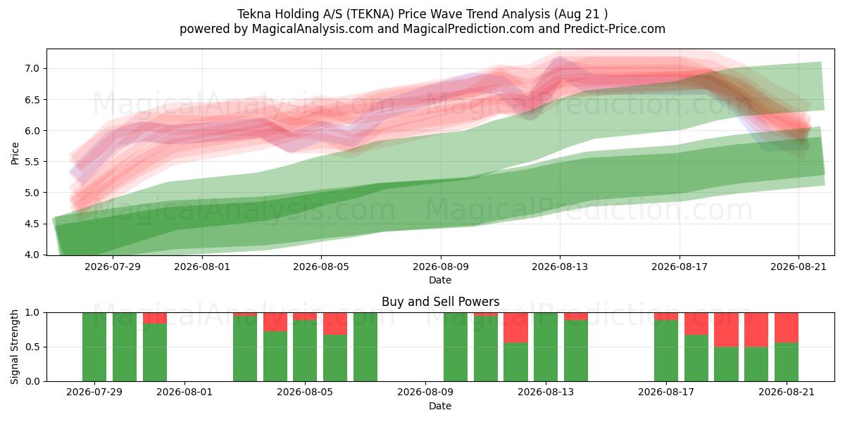  Tekna Holding A/S (TEKNA) Support and Resistance area (20 Aug) 