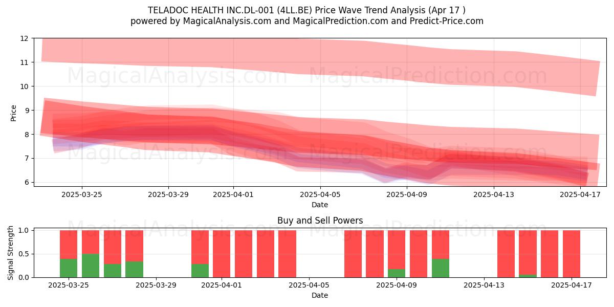  TELADOC HEALTH INC.DL-001 (4LL.BE) Support and Resistance area (17 Apr) 