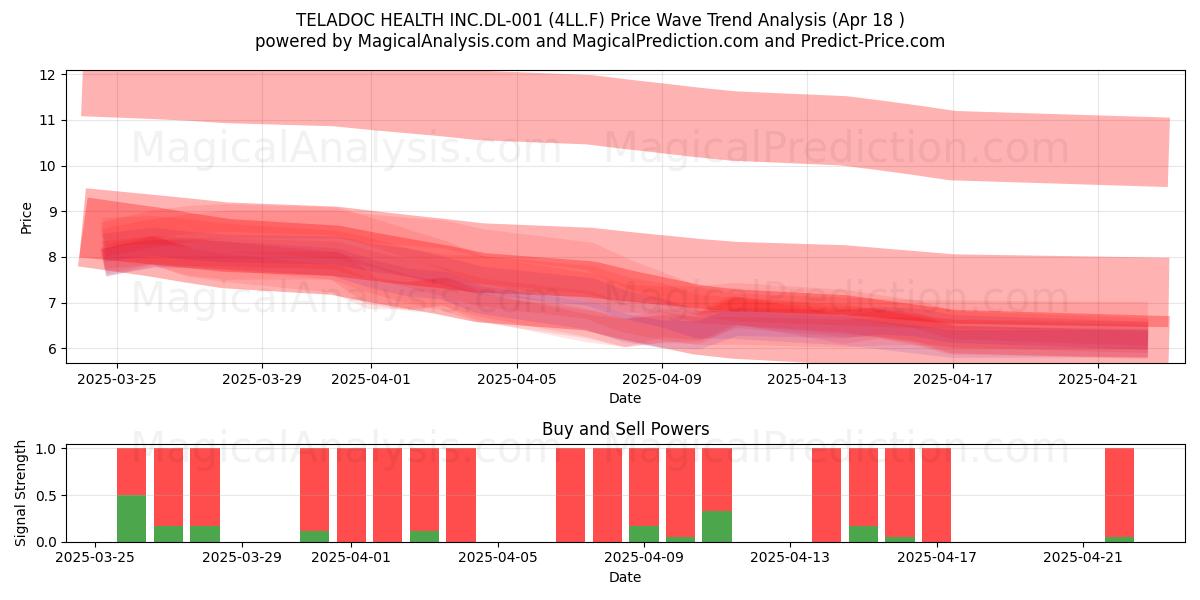  TELADOC HEALTH INC.DL-001 (4LL.F) Support and Resistance area (18 Apr) 
