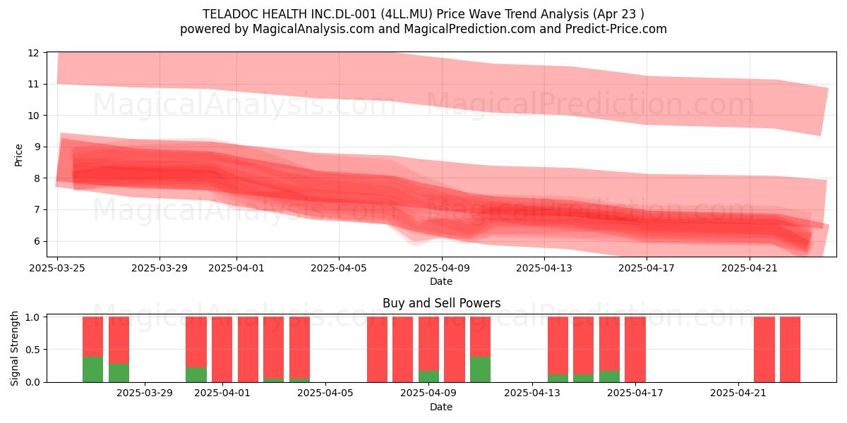 TELADOC HEALTH INC.DL-001 (4LL.MU) Support and Resistance area (23 Apr) TELADOC HEALTH INC.DL-001 (4LL.MU) Support and Resistance area (23 Apr)