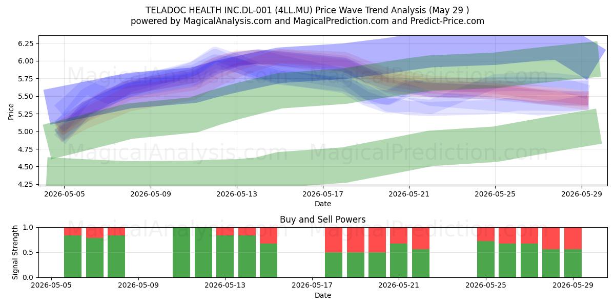  TELADOC HEALTH INC.DL-001 (4LL.MU) Support and Resistance area (28 May) 