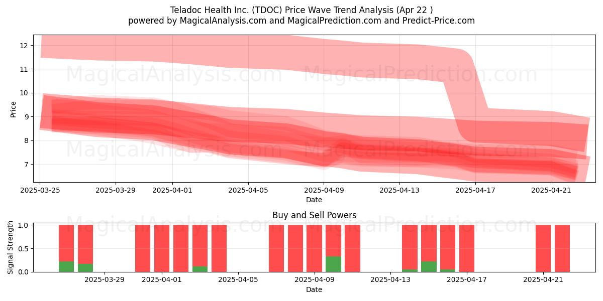  Teladoc Health Inc. (TDOC) Support and Resistance area (22 Apr) 