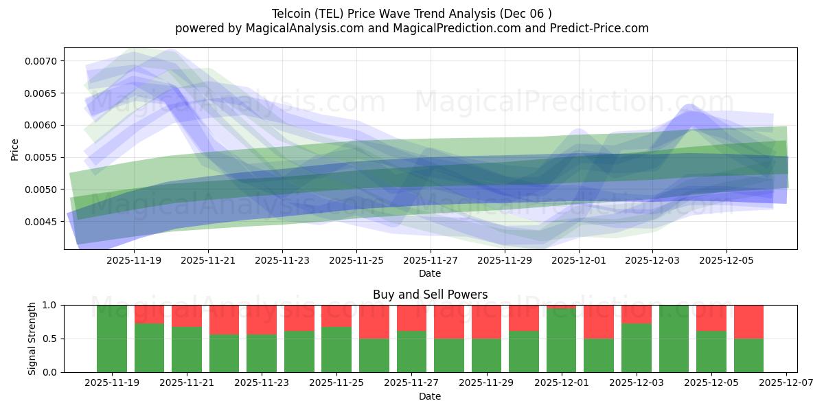  Telcoin (TEL) Support and Resistance area (05 Dec) 