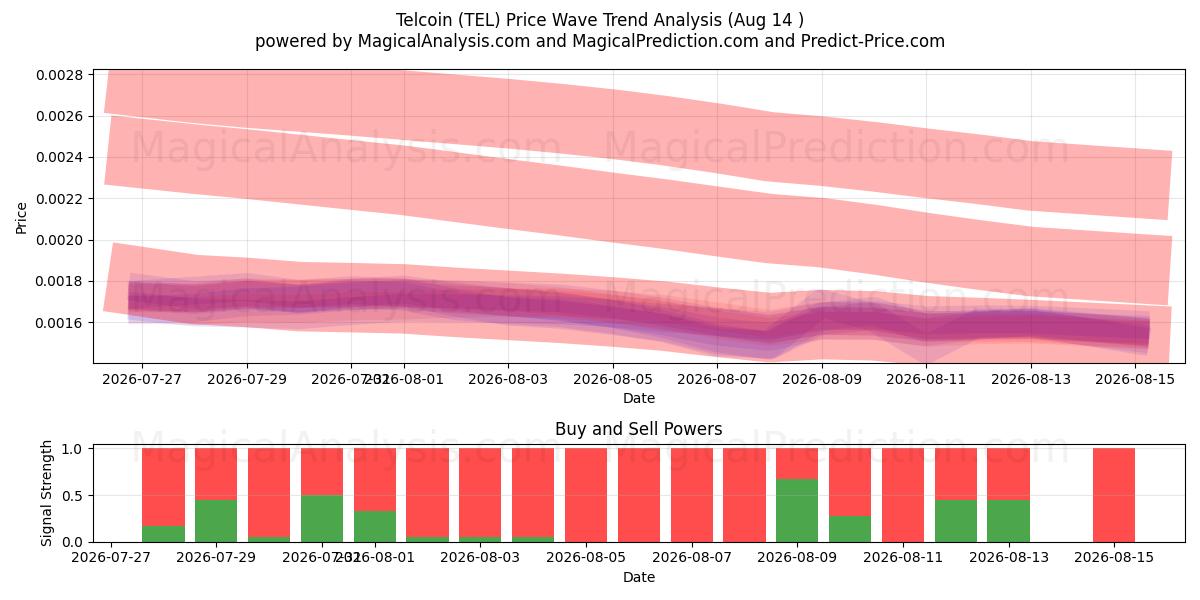  Telcoin (TEL) Support and Resistance area (13 Aug) 