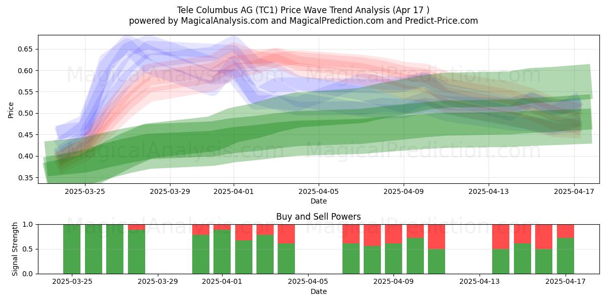  Tele Columbus AG (TC1) Support and Resistance area (17 Apr) 