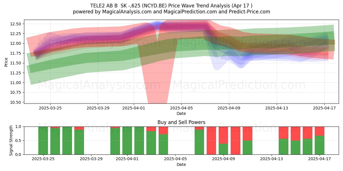  TELE2 AB B  SK -,625 (NCYD.BE) Support and Resistance area (17 Apr) 