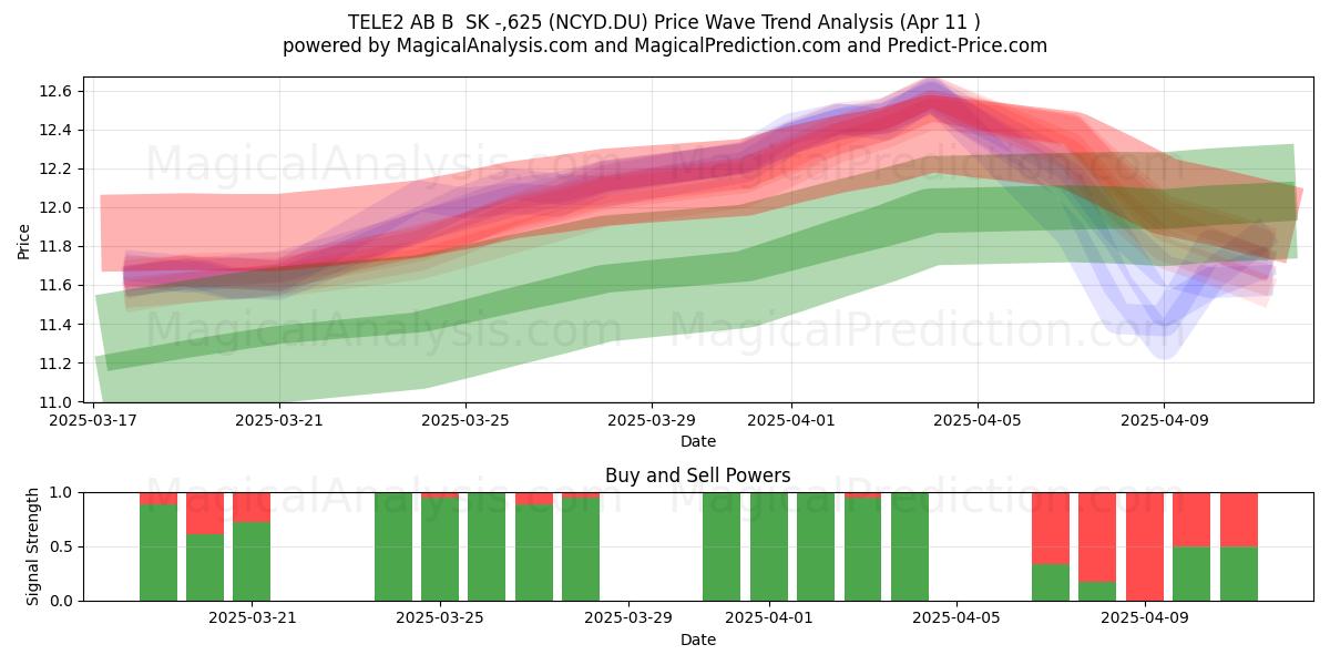  TELE2 AB B  SK -,625 (NCYD.DU) Support and Resistance area (11 Apr) 