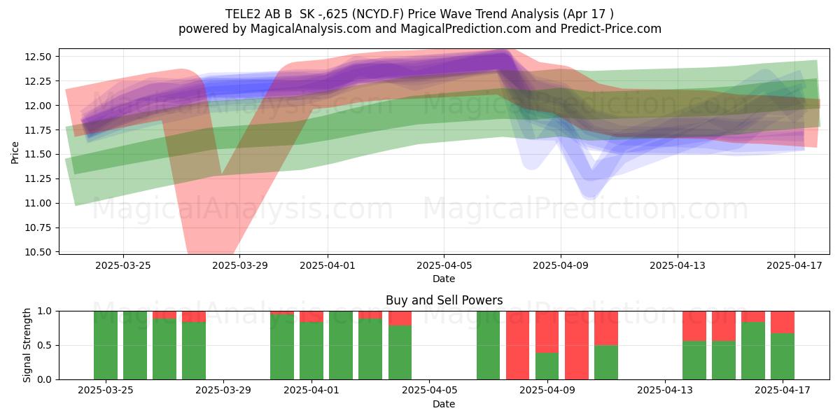  TELE2 AB B  SK -,625 (NCYD.F) Support and Resistance area (17 Apr) 
