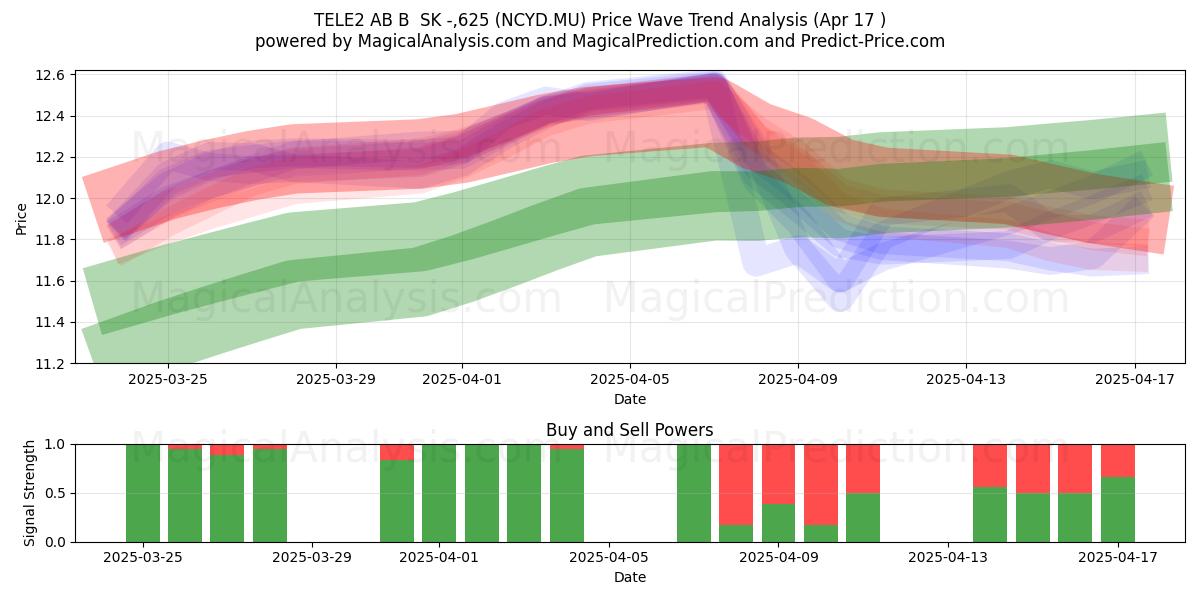  TELE2 AB B  SK -,625 (NCYD.MU) Support and Resistance area (17 Apr) 
